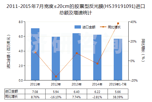 2011-2015年7月寬度≤20cm的膠囊型反光膜(HS39191091)進(jìn)口總額及增速統(tǒng)計